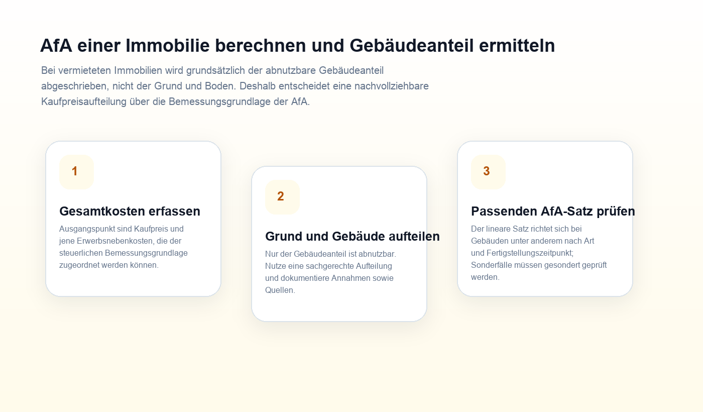 Ablaufgrafik zu AfA einer Immobilie berechnen und Gebäudeanteil ermitteln