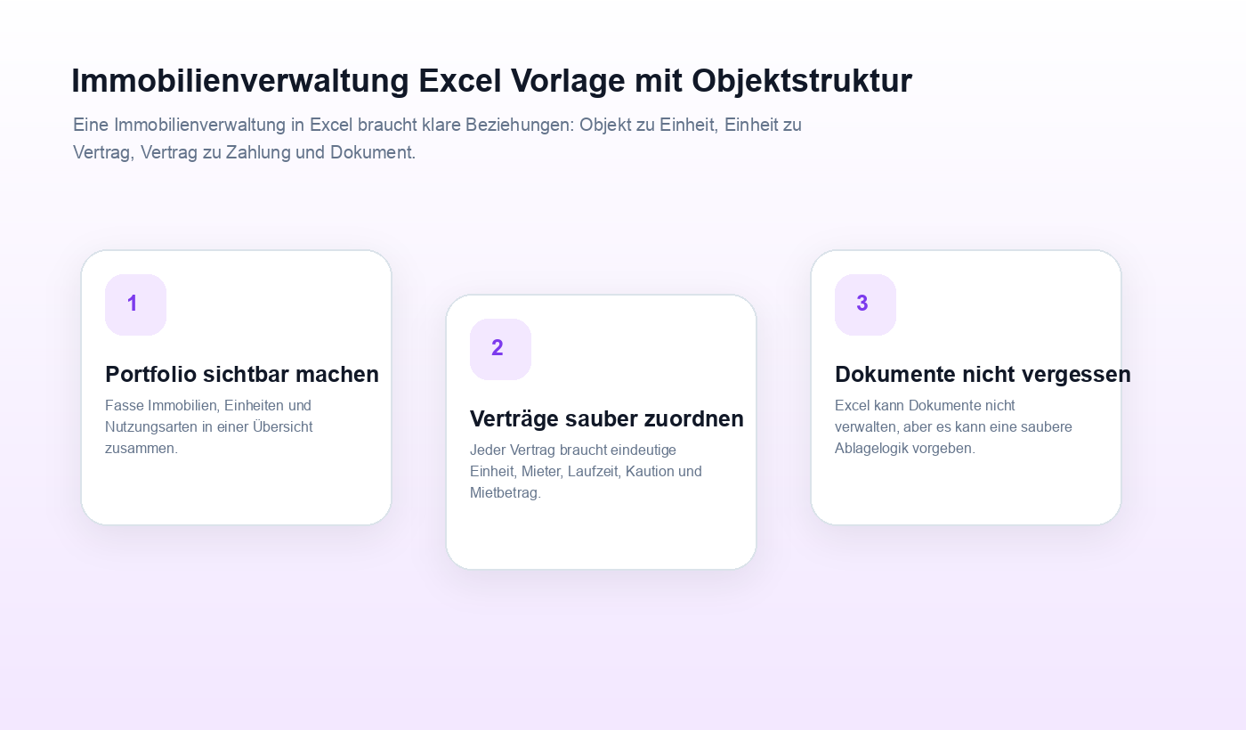 Ablaufgrafik zu Immobilienverwaltung Excel Vorlage mit Objektstruktur