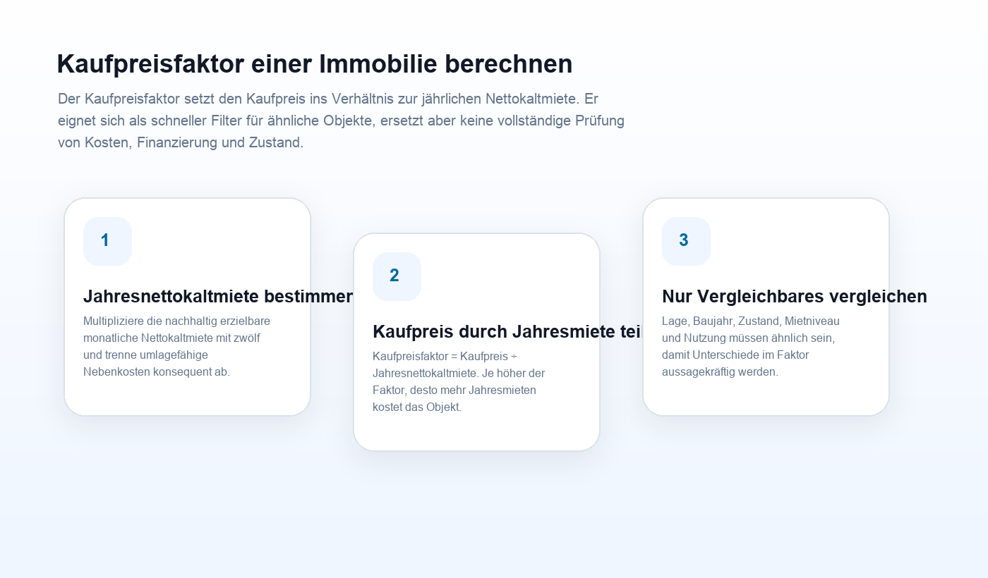 Ablaufgrafik zu Kaufpreisfaktor einer Immobilie berechnen