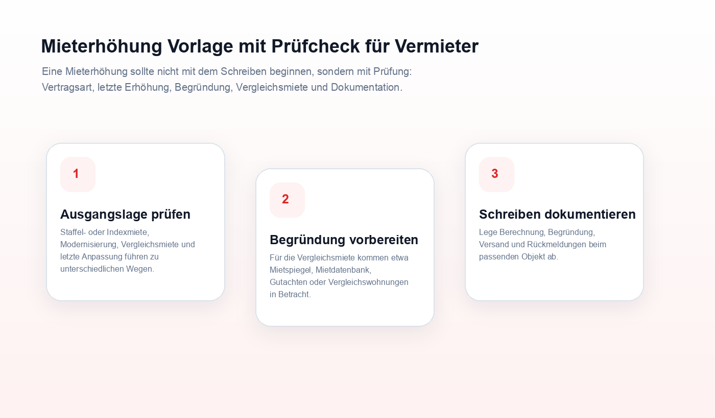 Ablaufgrafik zu Mieterhöhung Vorlage mit Prüfcheck für Vermieter