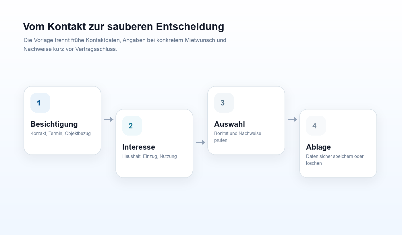 Vier Schritte von Besichtigung über Mietinteresse und Auswahl bis zur Ablage