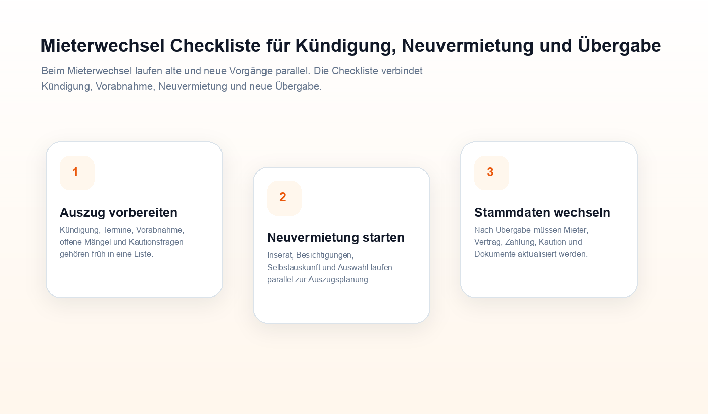 Ablaufgrafik zu Mieterwechsel Checkliste für Kündigung, Neuvermietung und Übergabe