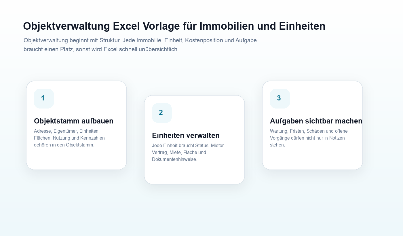 Ablaufgrafik zu Objektverwaltung Excel Vorlage für Immobilien und Einheiten