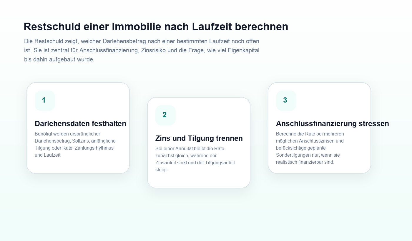 Ablaufgrafik zu Restschuld einer Immobilie nach Laufzeit berechnen