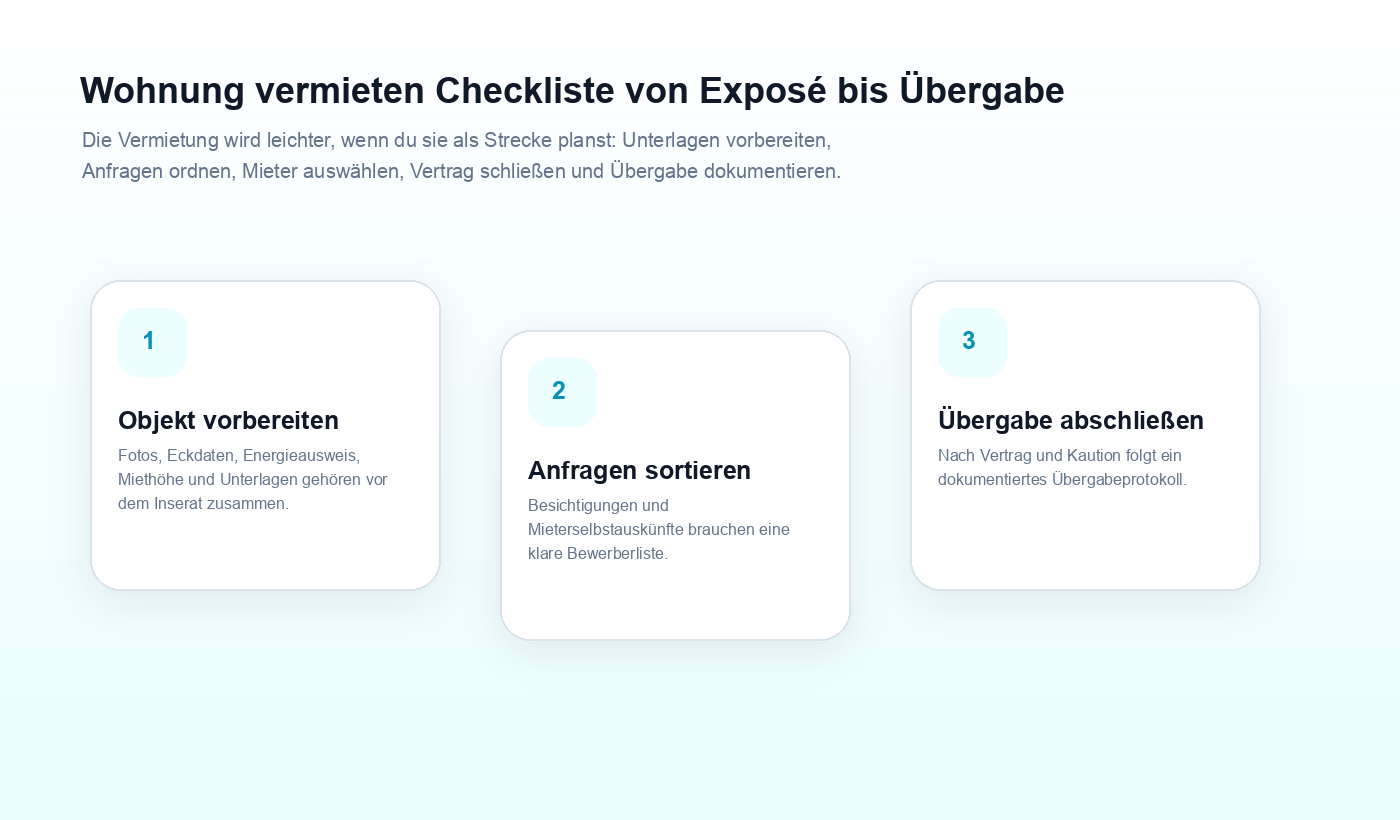 Ablaufgrafik zu Wohnung vermieten Checkliste von Exposé bis Übergabe